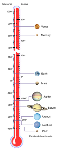 Solar System Temperatures